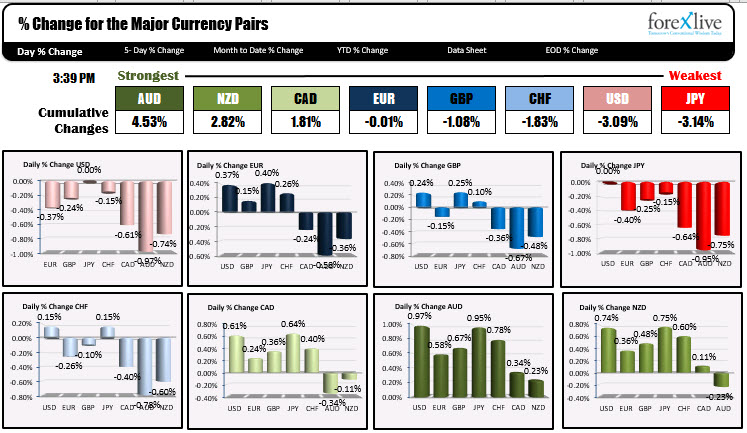 The strongest and weakest currencies
