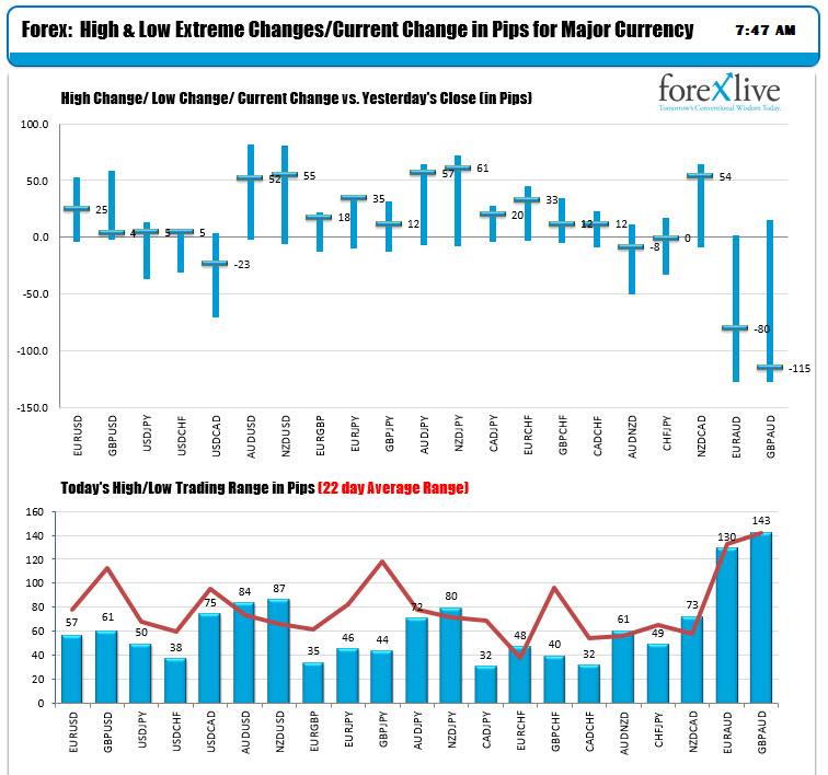 The ranges and changes for the major currency pairs