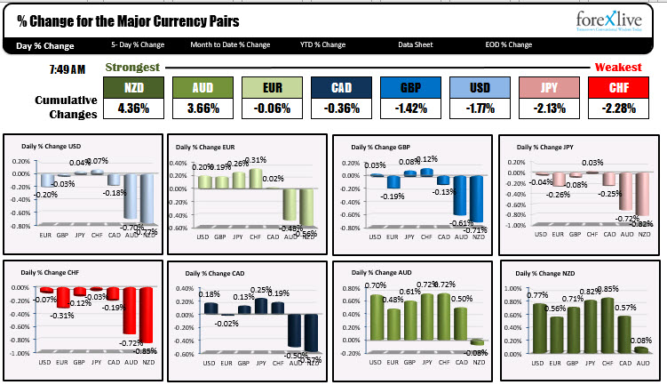 The USD is mixed but losing ground vs the AUD and NZD