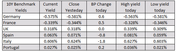 European yields are mixed