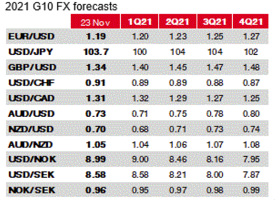 SocGen FX forecasts