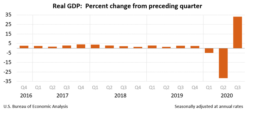 US Q3 GDP chart