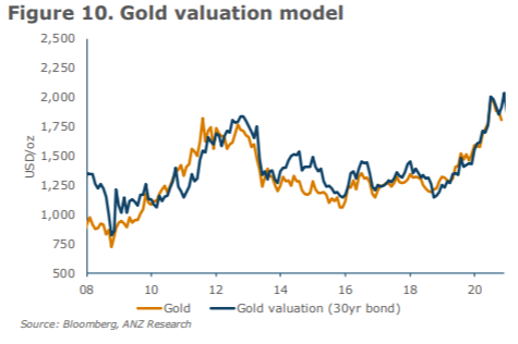gold price model