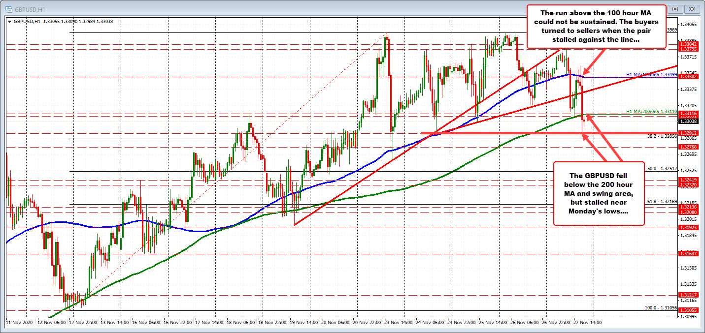 Corrective run higher, runs out of steam and tumbles back down