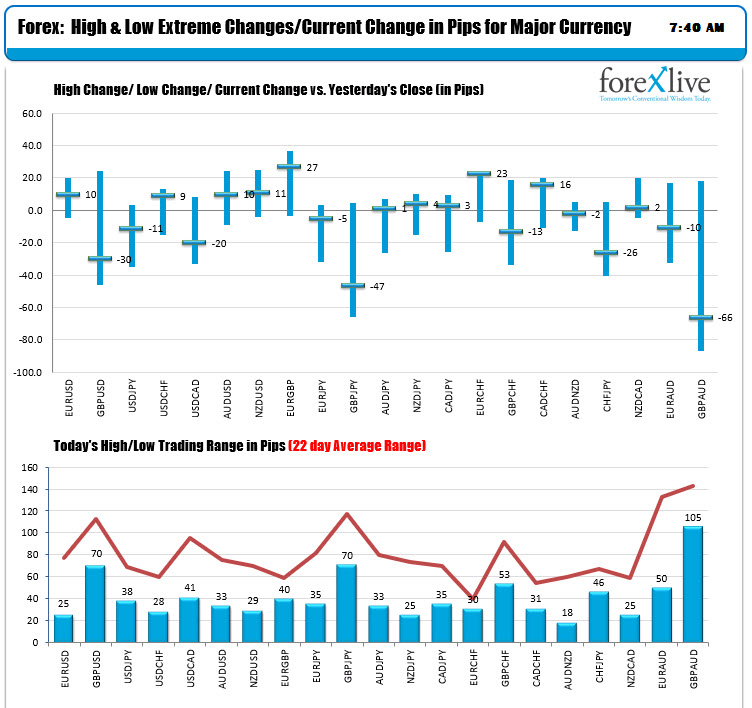 The ranges and changes for the major currency pairs