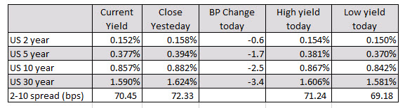 US yields are lower