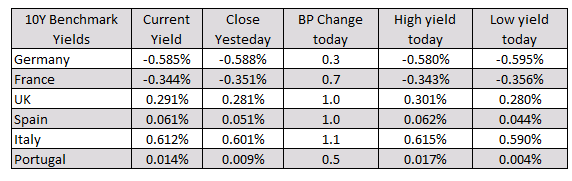 European yields are mostly higher