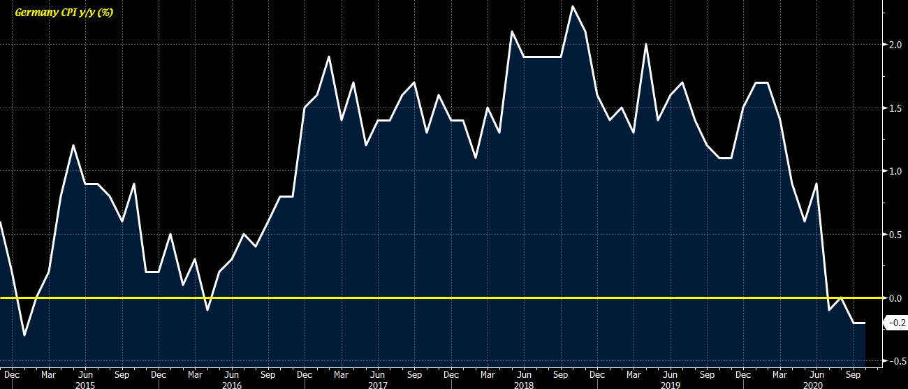 Heads up Germany states' CPI readings due later today