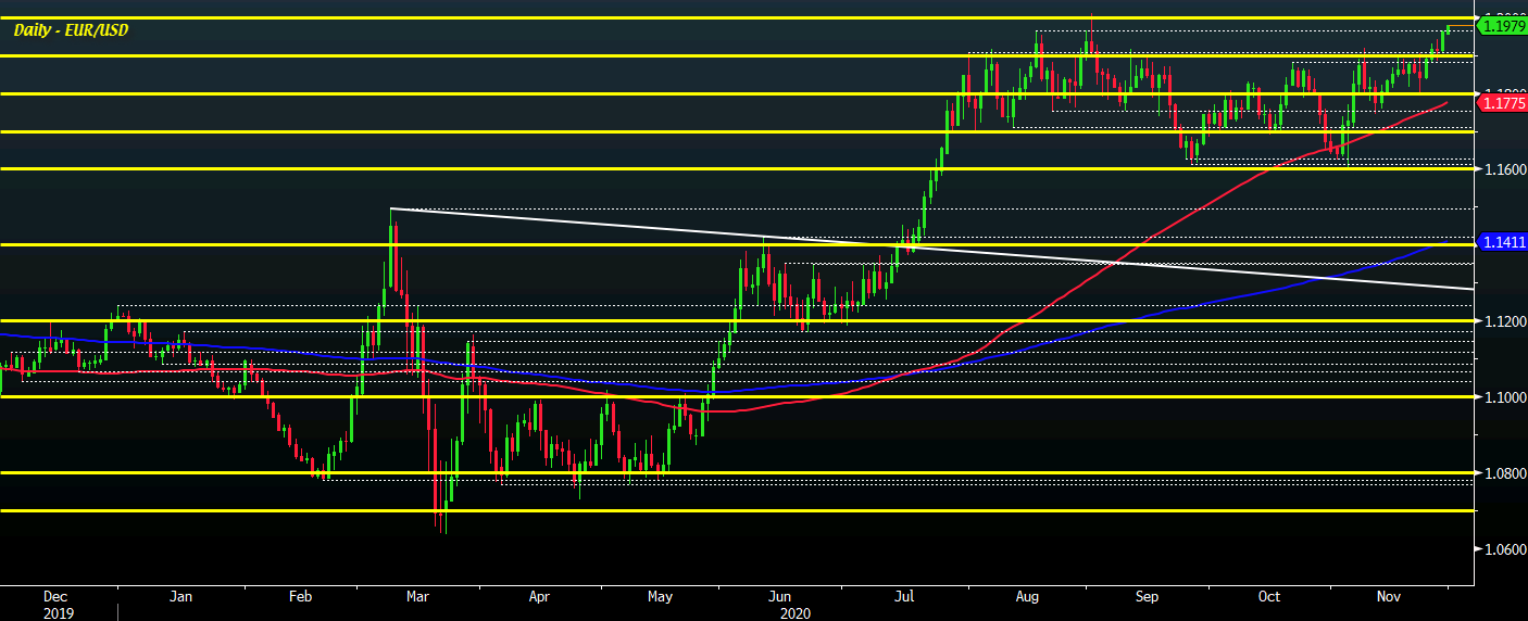 EUR/USD D1 30-11