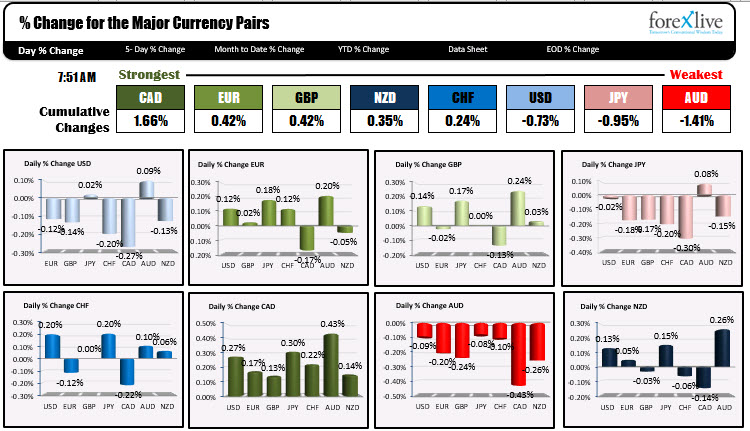The CAD is the strongest and the AUD is the weakest as NA traders enter ...