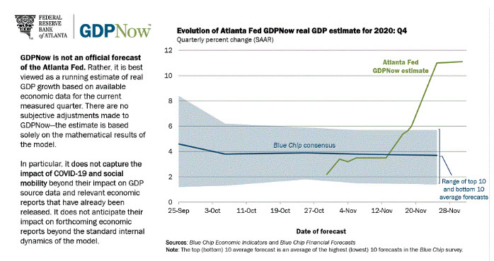 Atlanta Fed GDP now estimate for 4Q