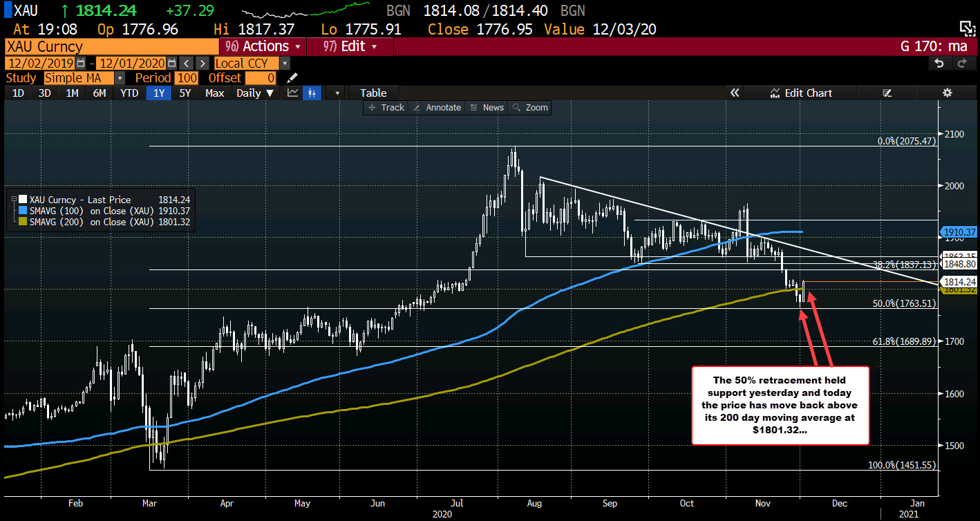Gold bounced off the 50% retracement of the years trading range_