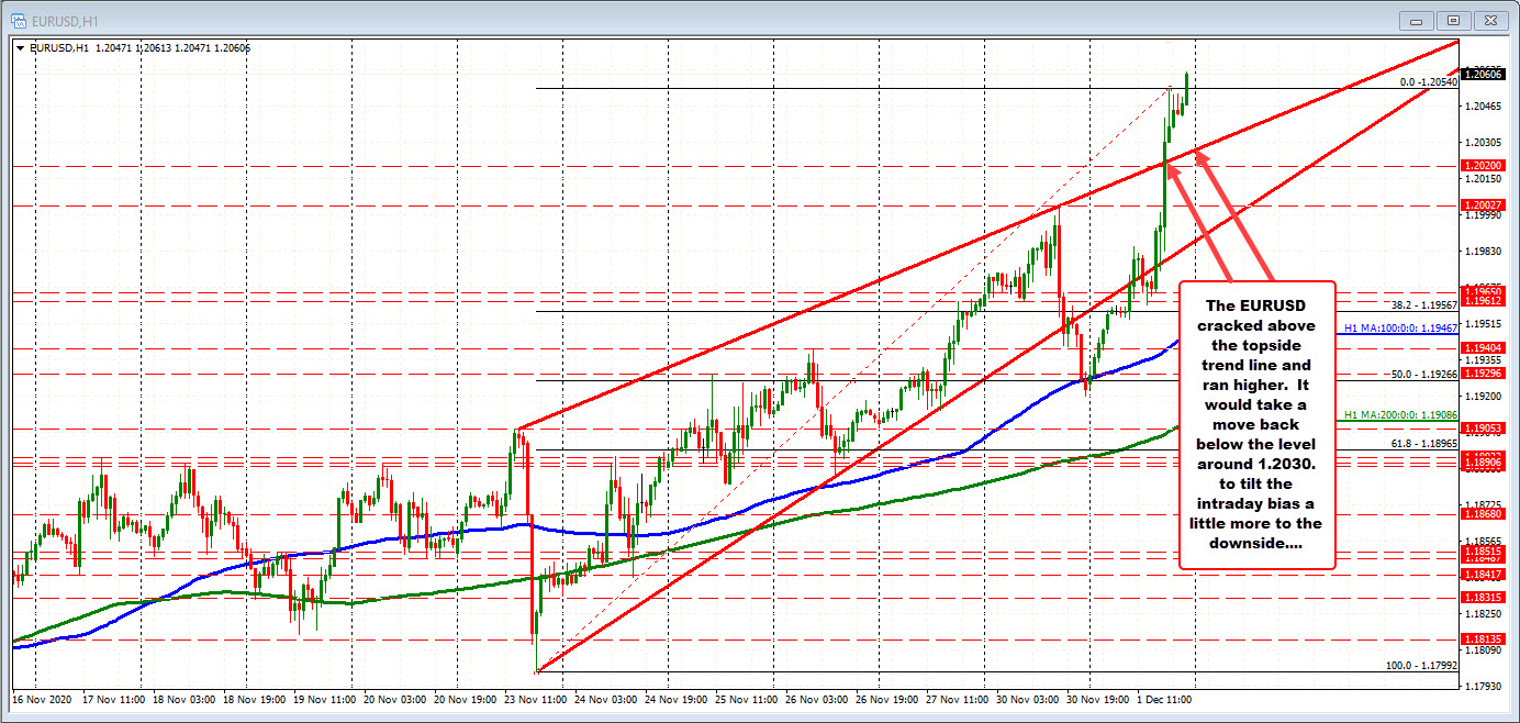 EURUSD is up around 130 pips on the day.