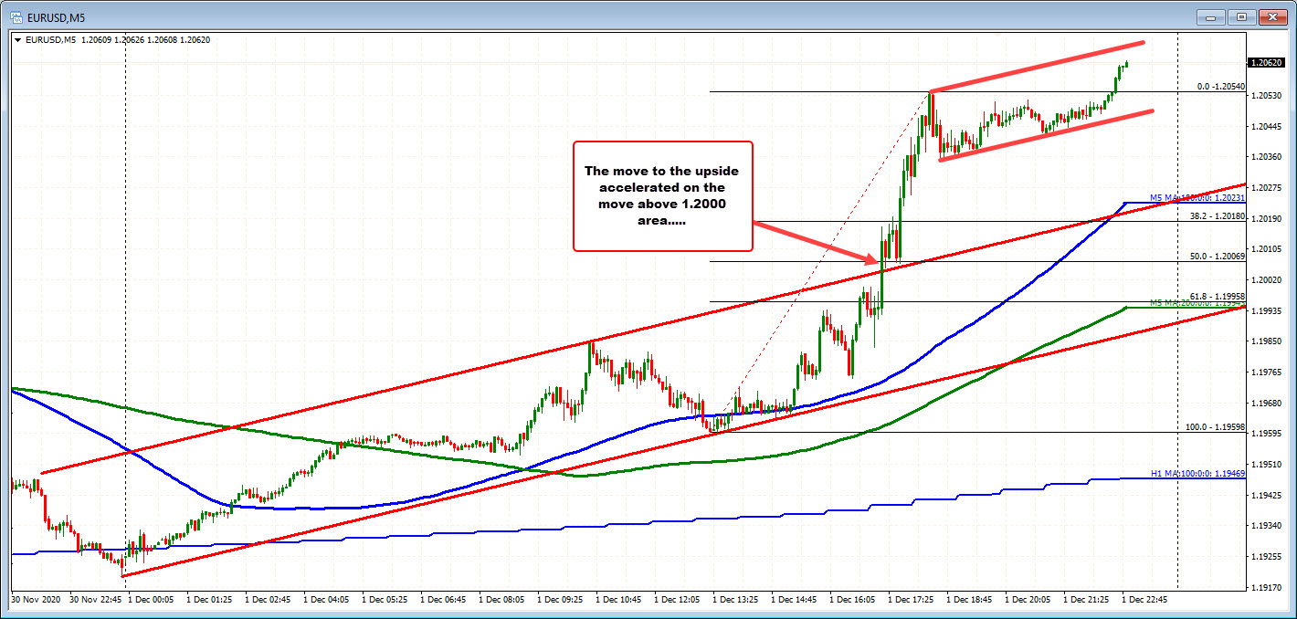 EURUSD on the 5 minutes chart