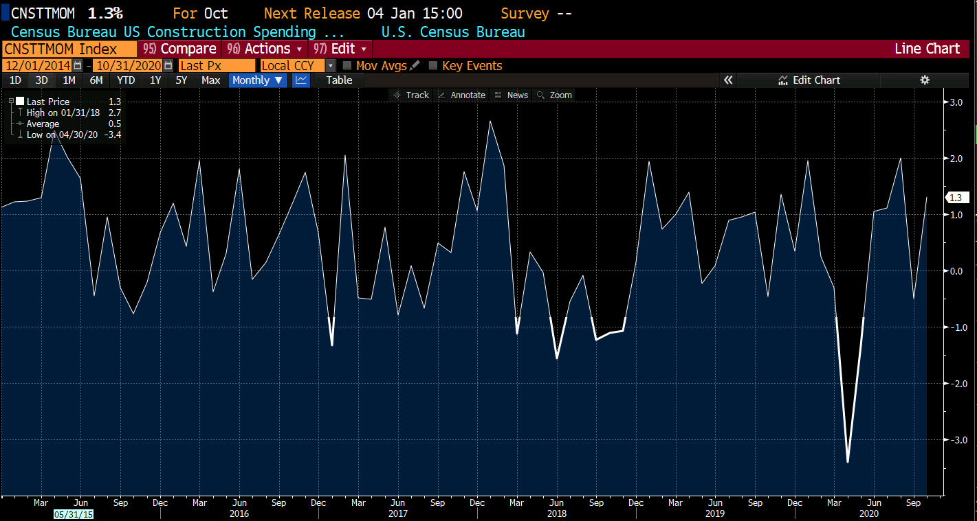 Construction spending