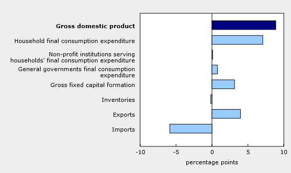 Canada GDP qq