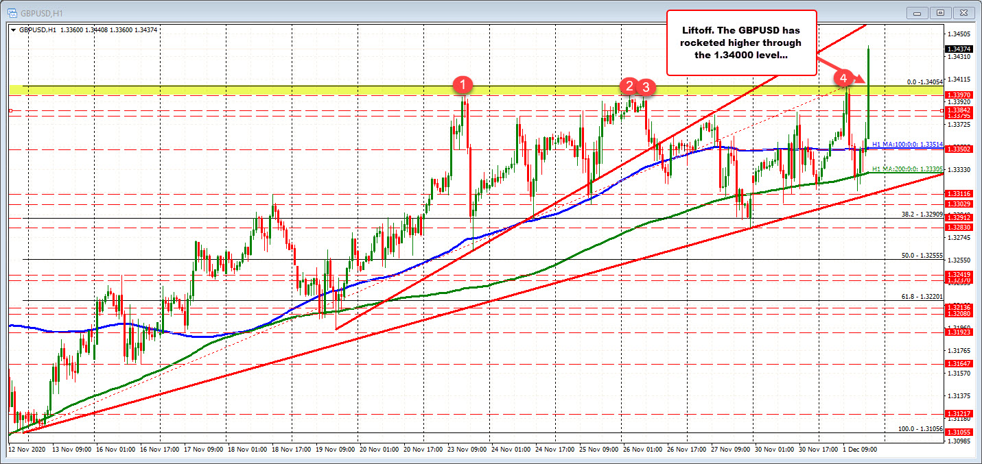 GBPUSD moves higher on Brexit hope