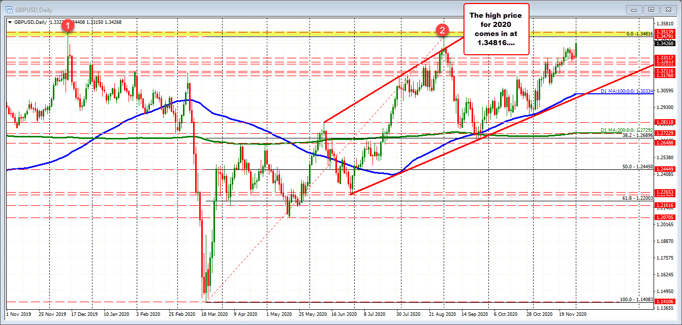 GBPUSD on the daily chart