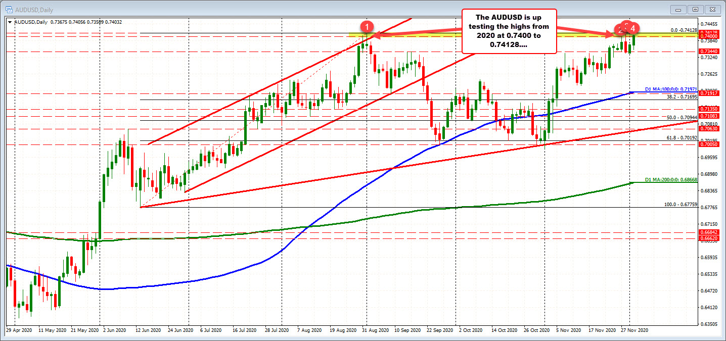 AUDUSD on the daily chart