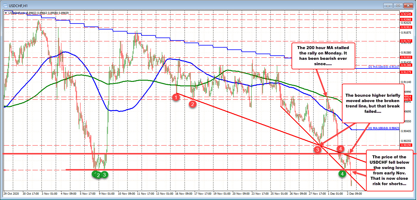 USDCHF on the hourly chart. 