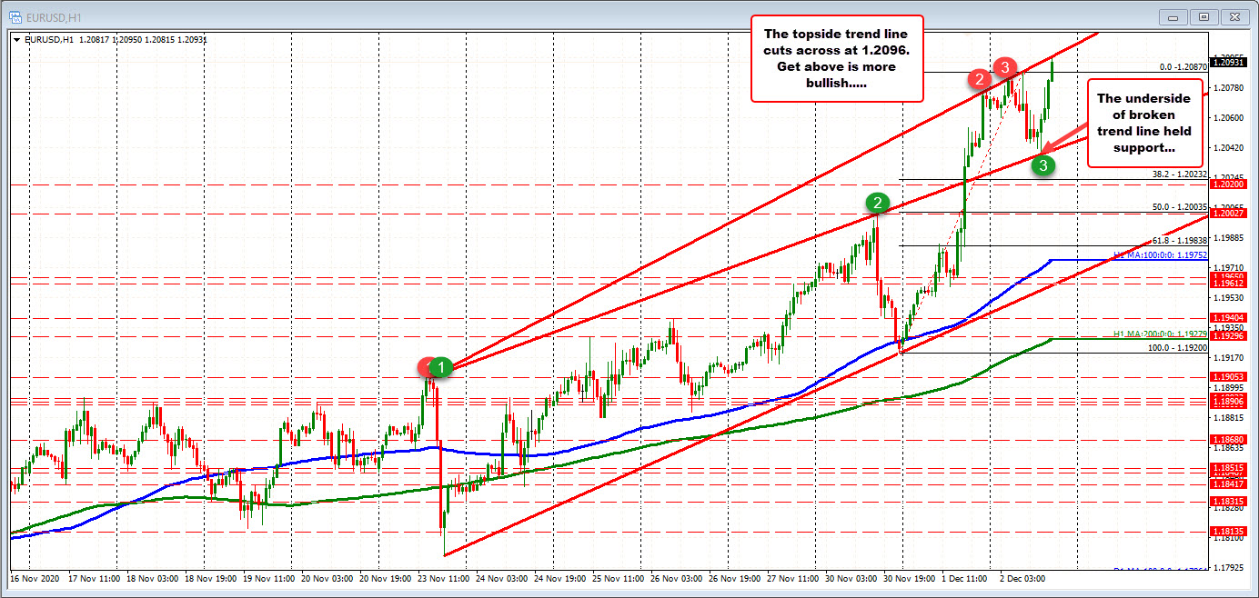 EURUSD moves to new session highs