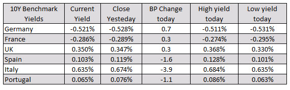 European benchmark 10 year yields are mixed