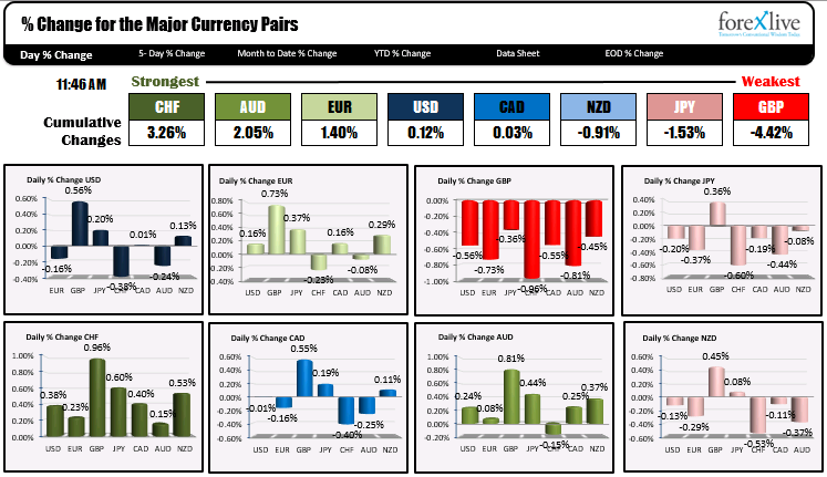 The Swiss franc remains a strongest while the British pound remains the weakest