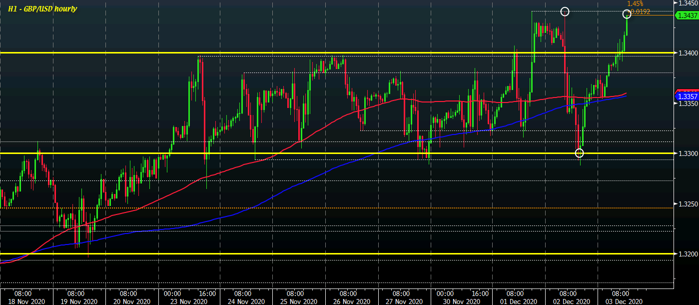 GBP/USD H1 03-12