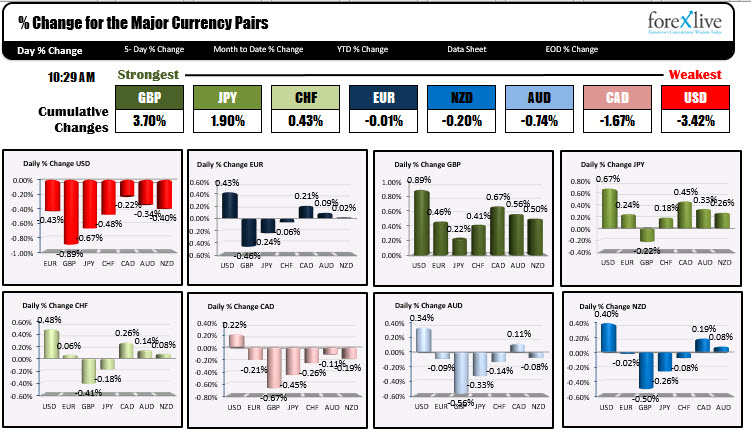 Dollar trades near lows vs. _the major currencies