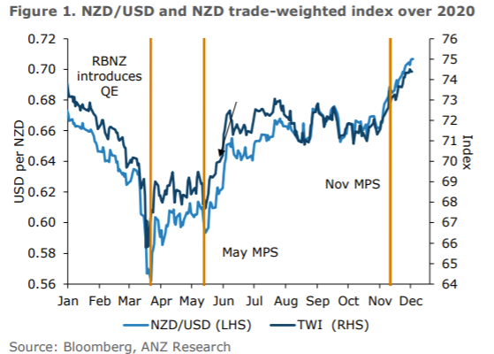 ANZ on the kiwi $ - higher ahead during next year, in summary: