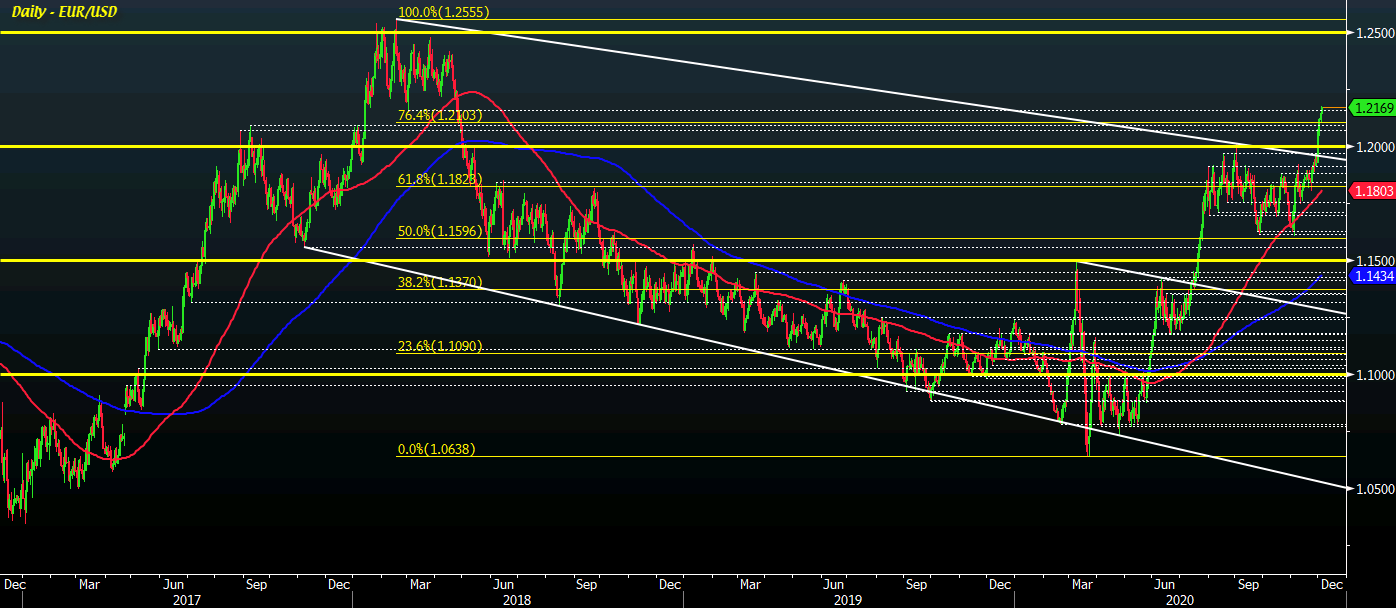 EUR/USD D1 04-12