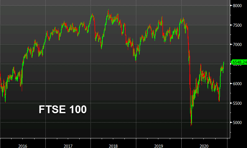 FTSE 100 led the way, even with a strong pound