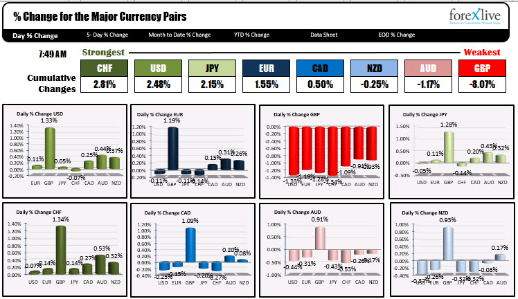 The GBP is the runaway weakest 