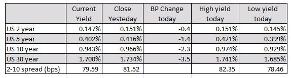 US yields are lower