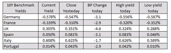 European yields are lower