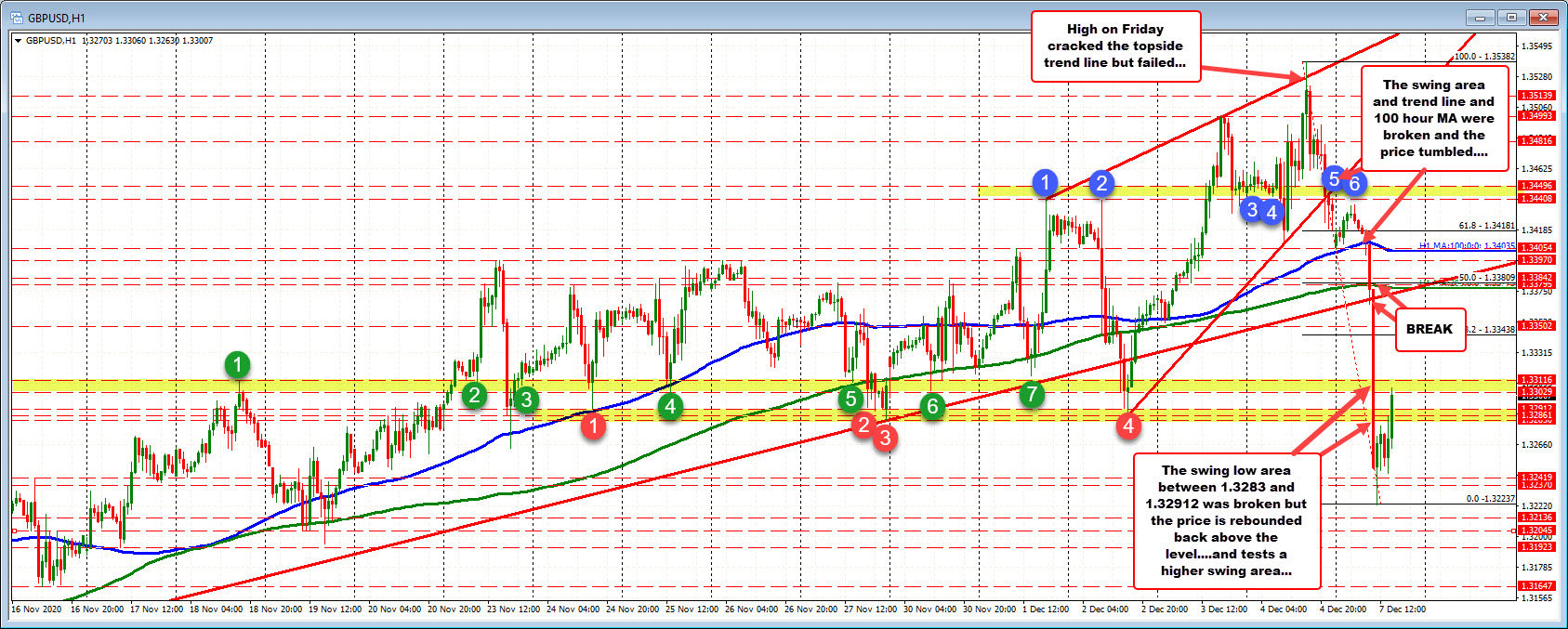 Low swing areas in play in the GBPUSD after plunge