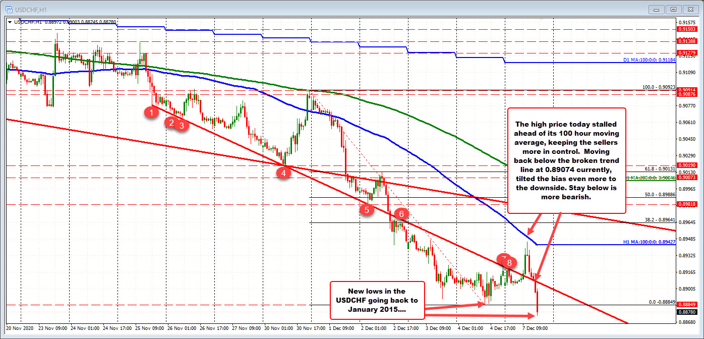 A new low level going back to January 2015_