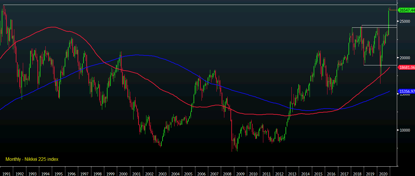 Nikkei 225