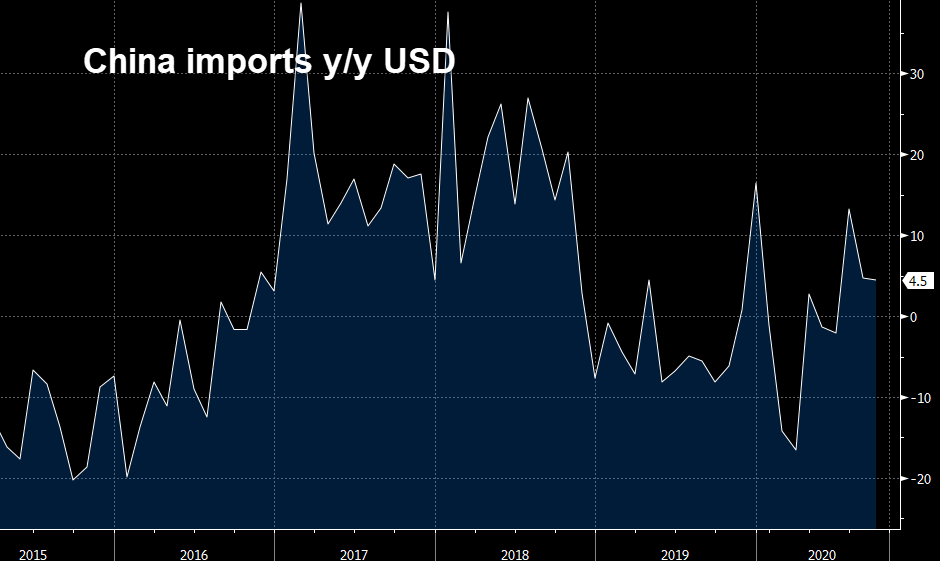 China imports