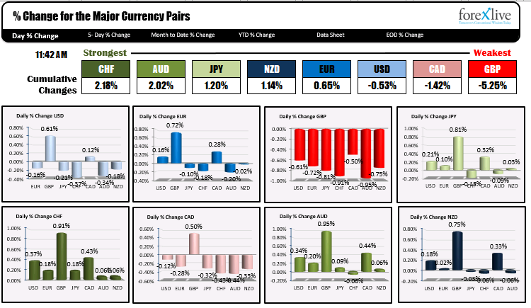 The Swiss franc is the strongest and the UK FTSE is the weakest