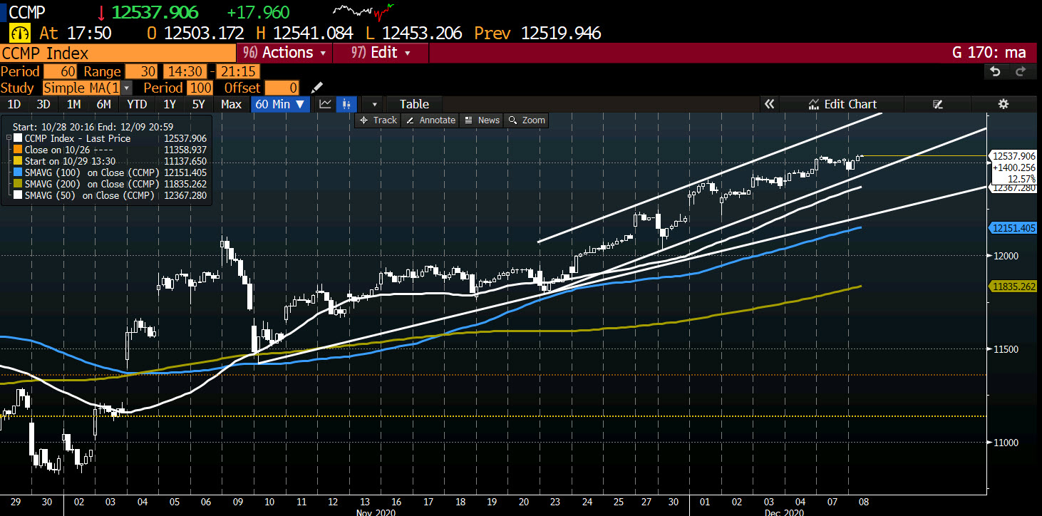 NASDAQ on the hourly chart