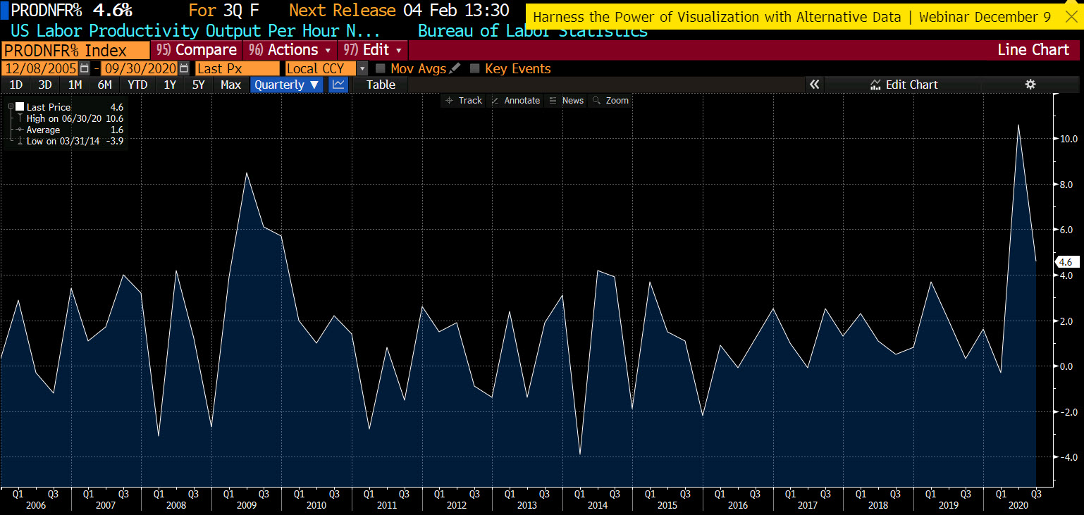 US nonfarm productivity