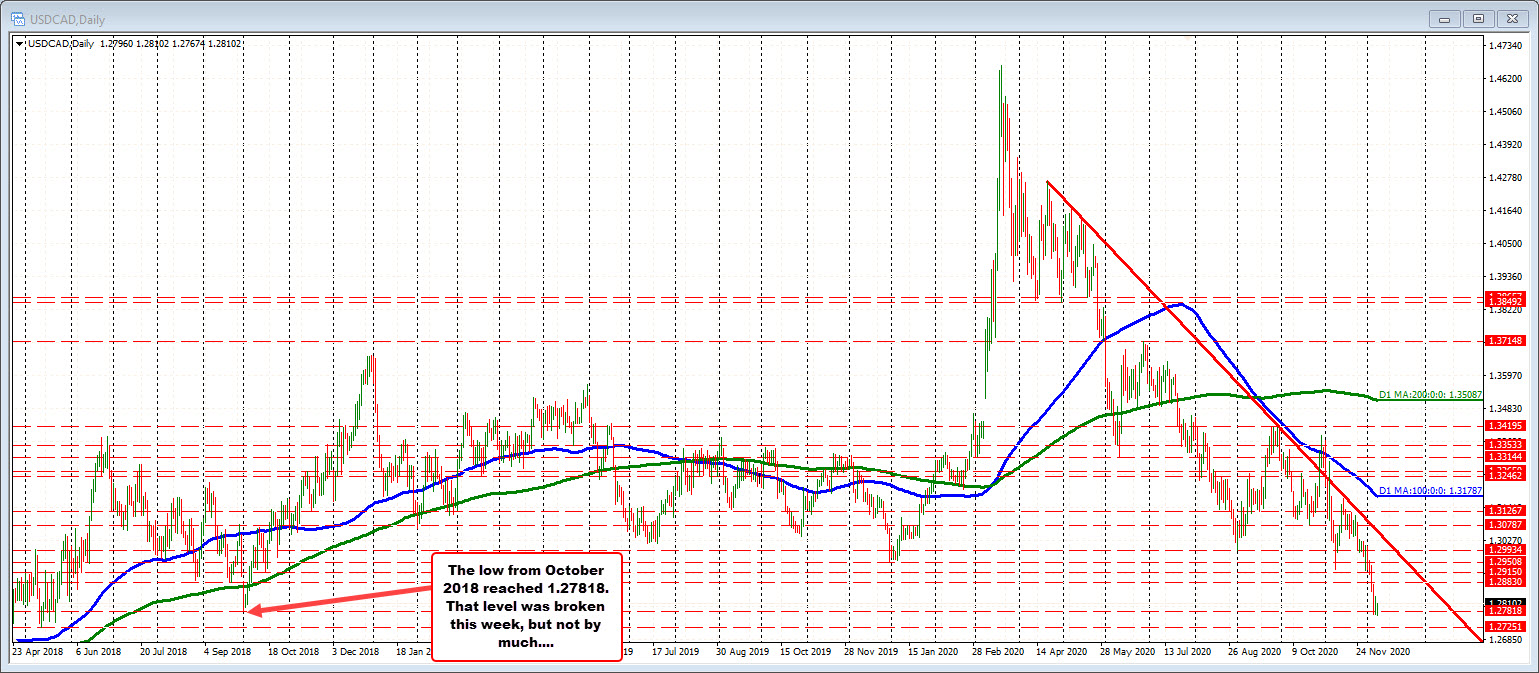 USDCAD traded to new low for the month and year (going back to May 2018).