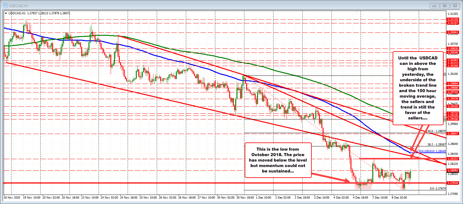 USDCAD on the hourly chart