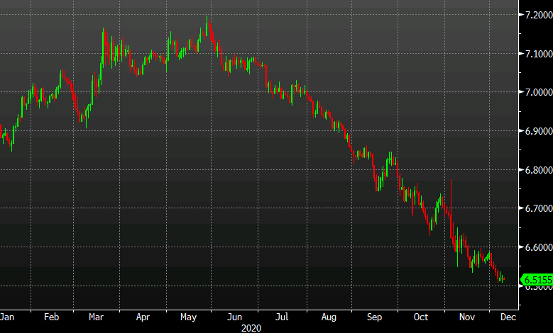 USD/CNY continues to creep lower