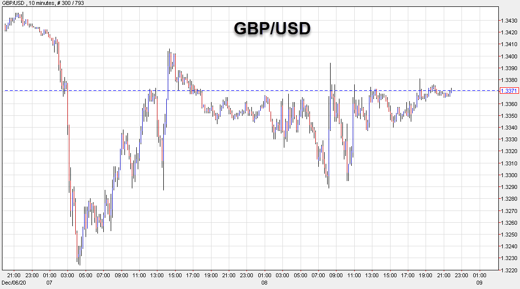 Bigger moves in equities than FX