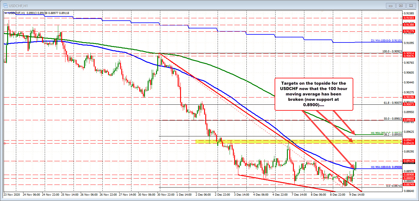 100 hour moving average for USDCHF at 0.8900_