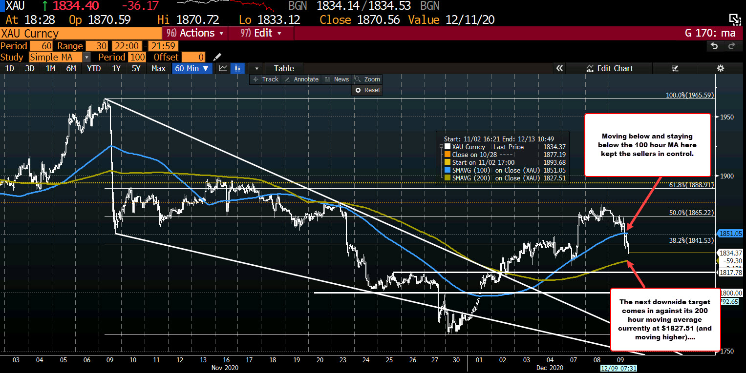 Gold has taken another step lower. Trades down near 2% on the day