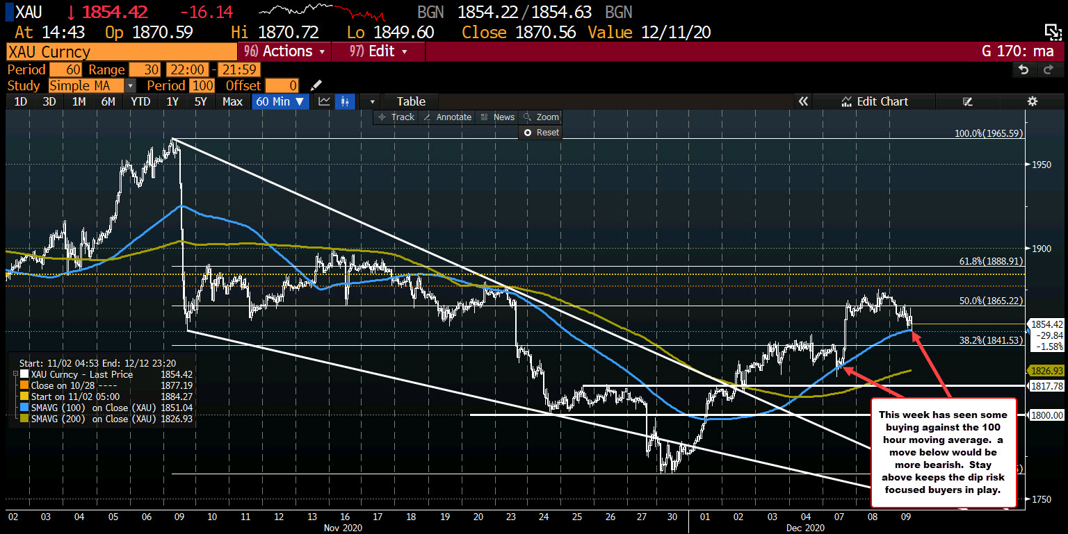 Spot gold retest its 100 hour moving average