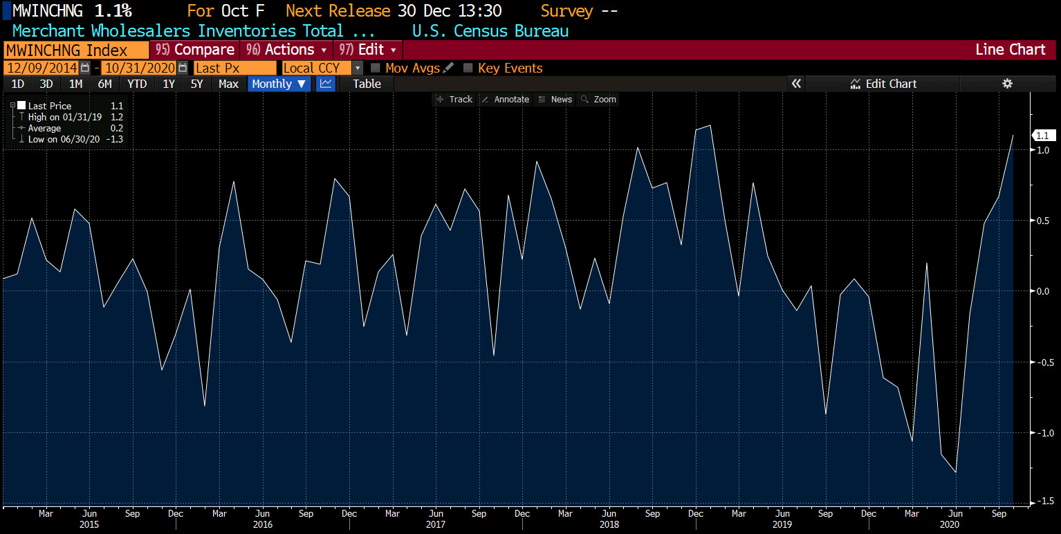 US inventories